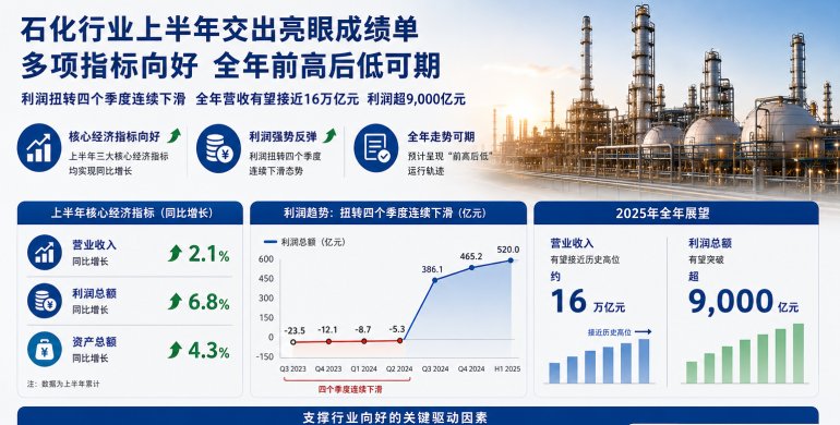 三大关键指标均实现增长，利润扭转了连续四个季度下滑的局面。